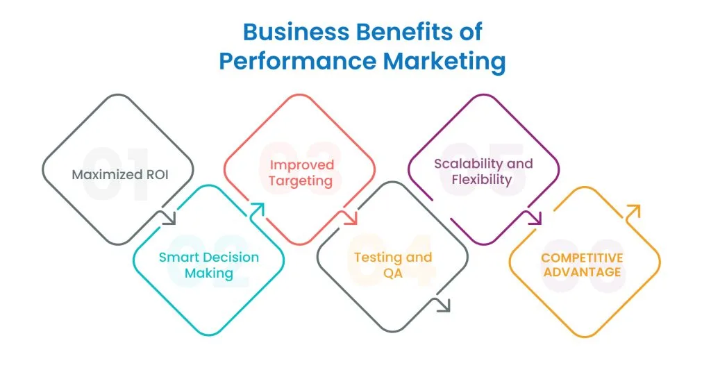 Why Businesses Prefer Performance Marketing